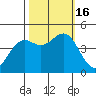 Mendocino tide chart for Sunday, October 16, 2022