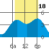Mendocino tide chart for Tuesday, October 18, 2022
