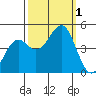 Mendocino tide chart for Saturday, October 1, 2022