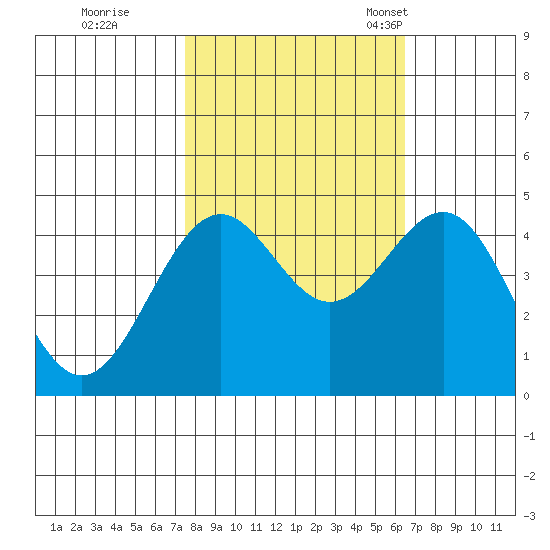 Mendocino tide chart for Thursday, October 20, 2022
