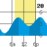 Mendocino tide chart for Thursday, October 20, 2022