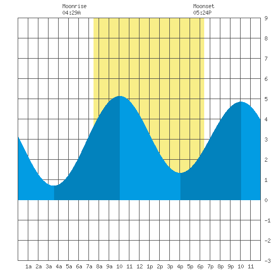 Mendocino tide chart for Saturday, October 22, 2022
