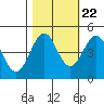 Mendocino tide chart for Saturday, October 22, 2022