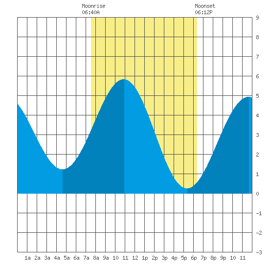 Mendocino tide chart for Monday, October 24, 2022