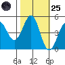 Mendocino tide chart for Tuesday, October 25, 2022