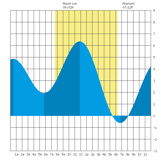 Mendocino tide chart for Wednesday, October 26, 2022