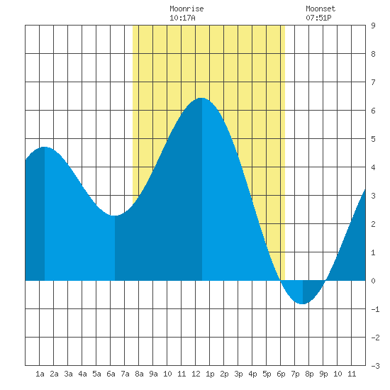 Mendocino tide chart for Thursday, October 27, 2022