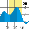 Mendocino tide chart for Saturday, October 29, 2022