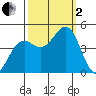 Mendocino tide chart for Sunday, October 2, 2022