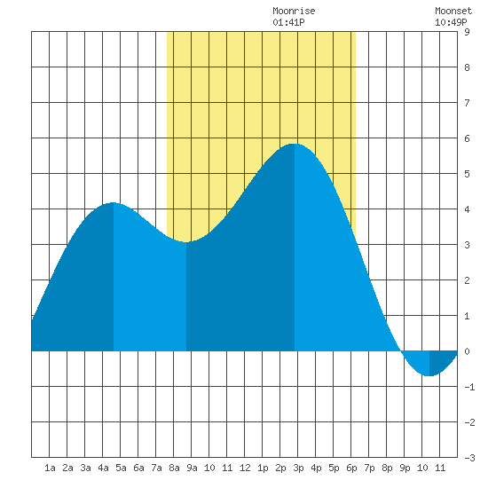 Mendocino tide chart for Sunday, October 30, 2022