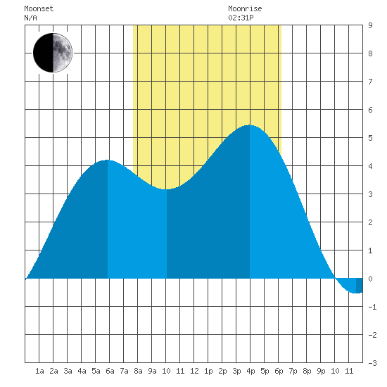 Mendocino tide chart for Monday, October 31, 2022