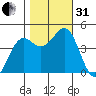 Mendocino tide chart for Monday, October 31, 2022