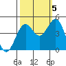 Mendocino tide chart for Wednesday, October 5, 2022