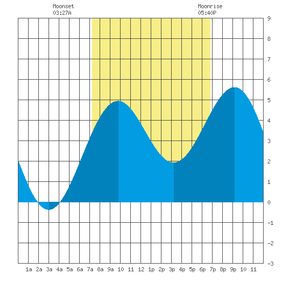 Mendocino tide chart for Thursday, October 6, 2022