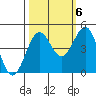 Mendocino tide chart for Thursday, October 6, 2022