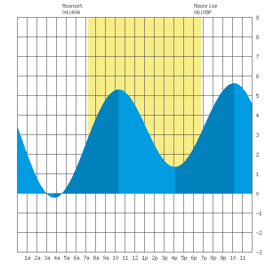 Mendocino tide chart for Friday, October 7, 2022