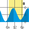 Mendocino tide chart for Saturday, October 8, 2022