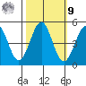 Mendocino tide chart for Sunday, October 9, 2022