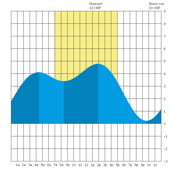 Mendocino tide chart for Monday, November 14, 2022