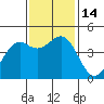 Mendocino tide chart for Monday, November 14, 2022
