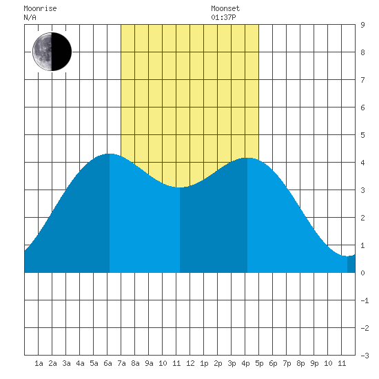Mendocino tide chart for Wednesday, November 16, 2022