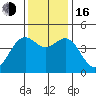 Mendocino tide chart for Wednesday, November 16, 2022
