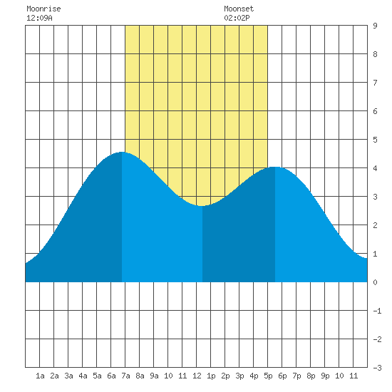 Mendocino tide chart for Thursday, November 17, 2022