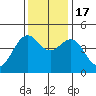 Mendocino tide chart for Thursday, November 17, 2022