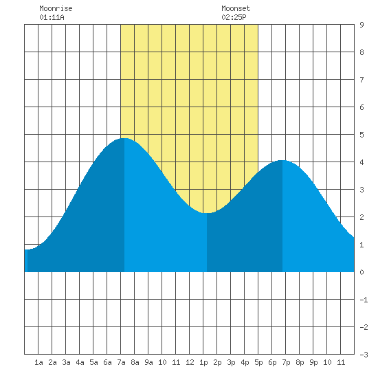Mendocino tide chart for Friday, November 18, 2022