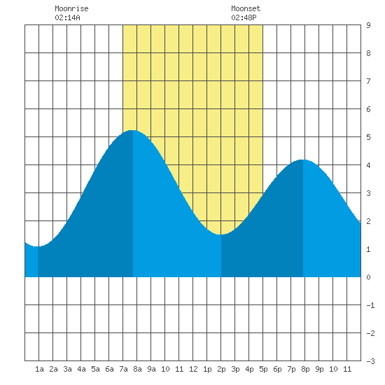 Mendocino tide chart for Saturday, November 19, 2022