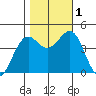 Mendocino tide chart for Tuesday, November 1, 2022