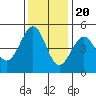 Mendocino tide chart for Sunday, November 20, 2022