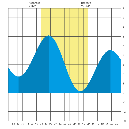 Mendocino tide chart for Monday, November 21, 2022
