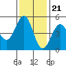 Mendocino tide chart for Monday, November 21, 2022