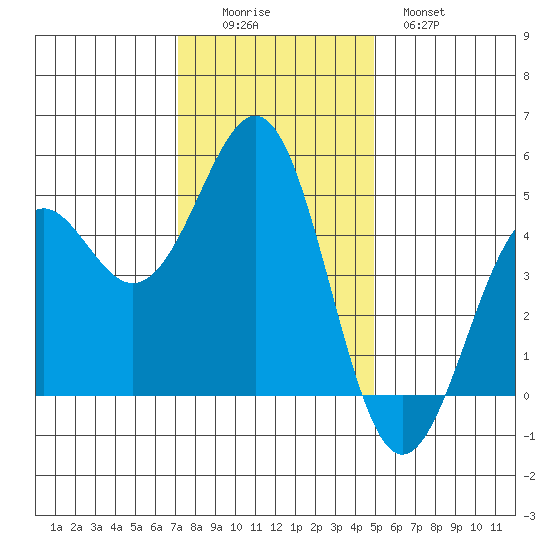 Mendocino tide chart for Friday, November 25, 2022