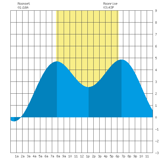Mendocino tide chart for Wednesday, November 2, 2022