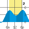 Mendocino tide chart for Wednesday, November 2, 2022