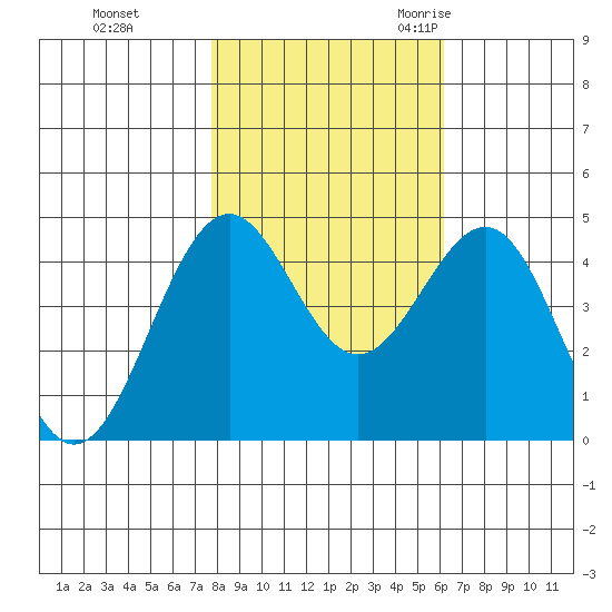Mendocino tide chart for Thursday, November 3, 2022