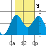 Mendocino tide chart for Thursday, November 3, 2022