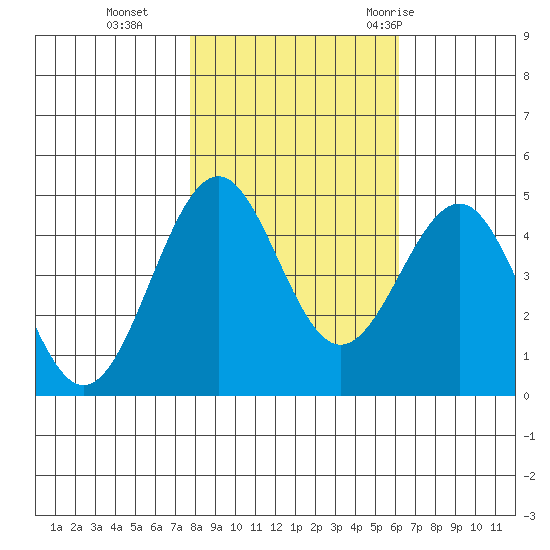 Mendocino tide chart for Friday, November 4, 2022