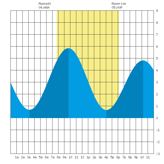 Mendocino tide chart for Saturday, November 5, 2022