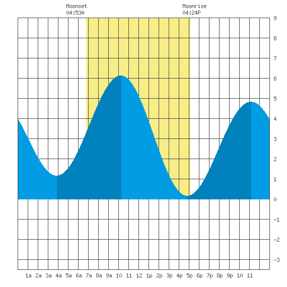 Mendocino tide chart for Sunday, November 6, 2022