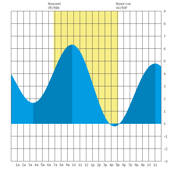 Mendocino tide chart for Monday, November 7, 2022