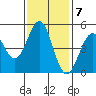 Mendocino tide chart for Monday, November 7, 2022