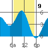 Mendocino tide chart for Wednesday, November 9, 2022