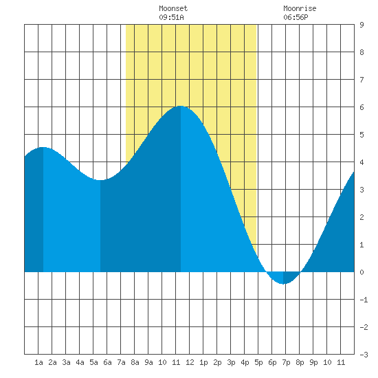 Mendocino tide chart for Saturday, December 10, 2022