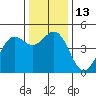 Mendocino tide chart for Tuesday, December 13, 2022