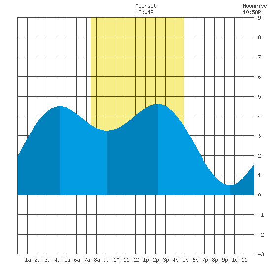 Mendocino tide chart for Wednesday, December 14, 2022