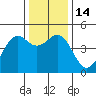 Mendocino tide chart for Wednesday, December 14, 2022