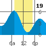 Mendocino tide chart for Monday, December 19, 2022